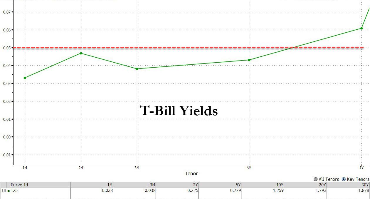 Most MoneyMarket Instruments Slide Below Fed's Reverse Repo Floor As